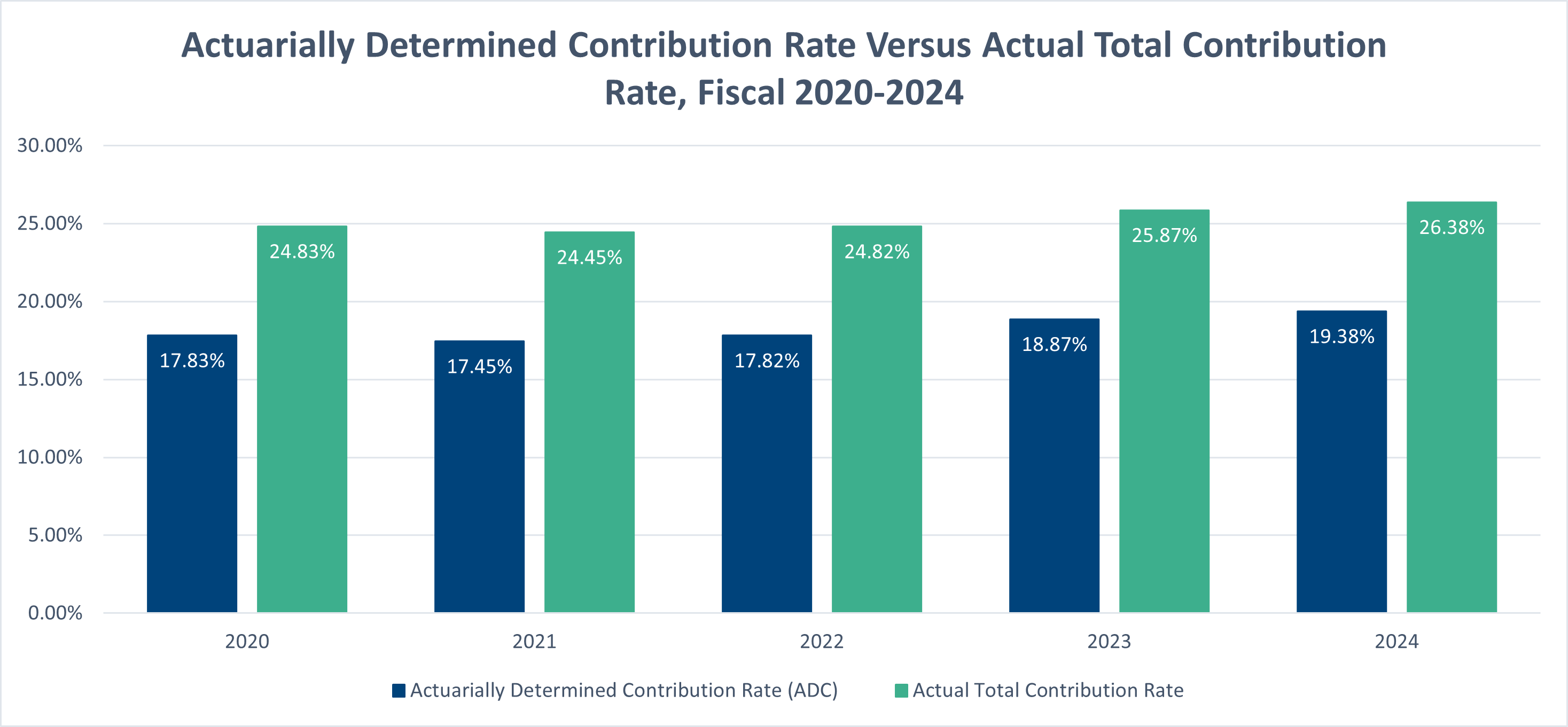 Actuarial Determined Contribution Rate Versus Actual Total Contribution (data linked to graphic)